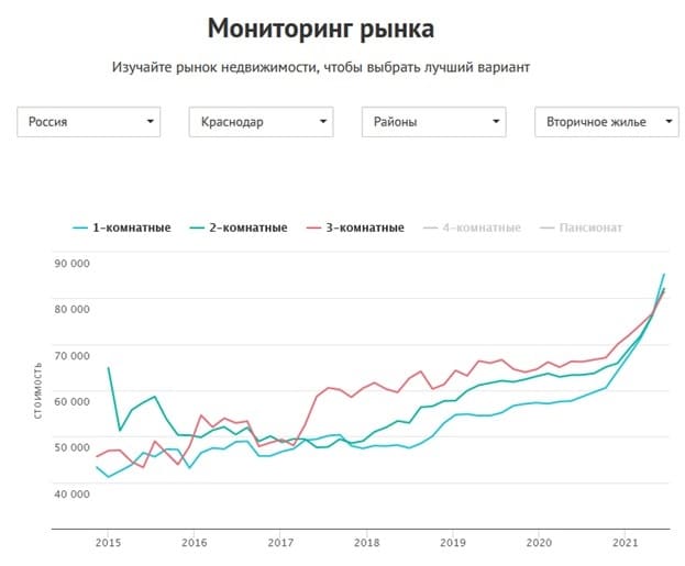 Мониторинг рынка недвижимости Краснодара – 2015 - 2021