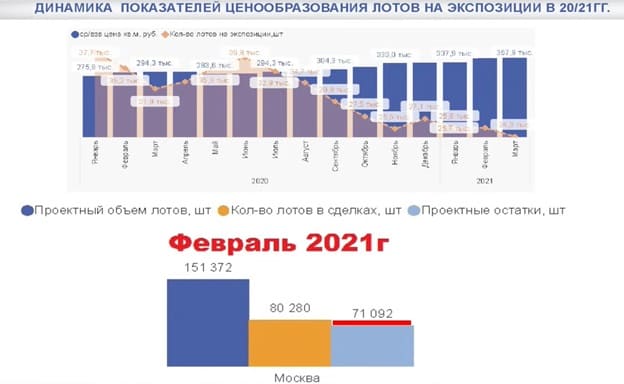 Динамика показателей ценообразования недвижимости по Москве и МО 2020-2021