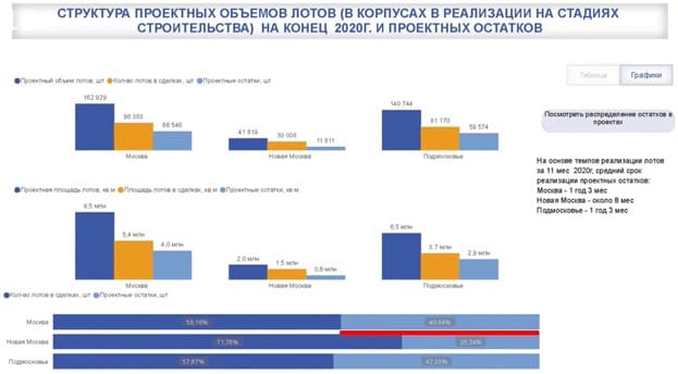Динамика показателей проектных остатков недвижимости по Москве и МО на конец 2020 года