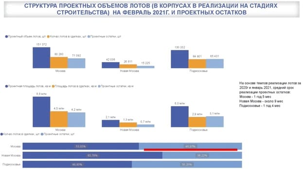Динамика показателей проектных остатков недвижимости по Москве на февраль 2021 год