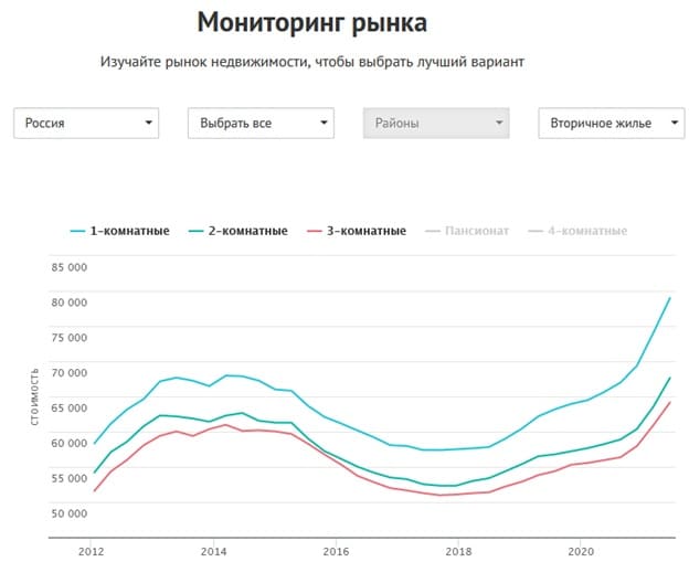 Мониторинг рынка недвижимости России – 2012 - 2021